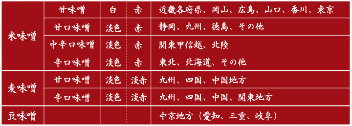 大まかな各地の味噌の違い